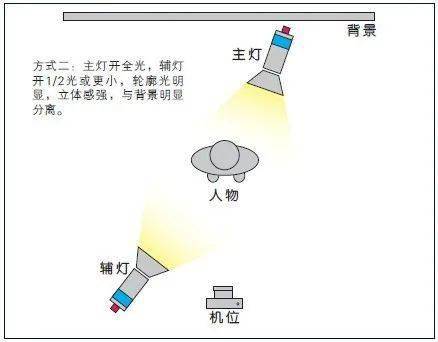 柔光灯与新型辅料有哪些关系