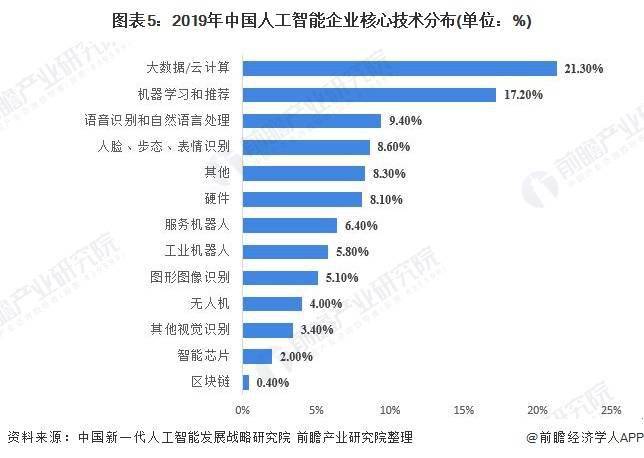 人工智能专业的就业前景及薪资怎么样