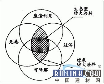 防火涂料前景如何