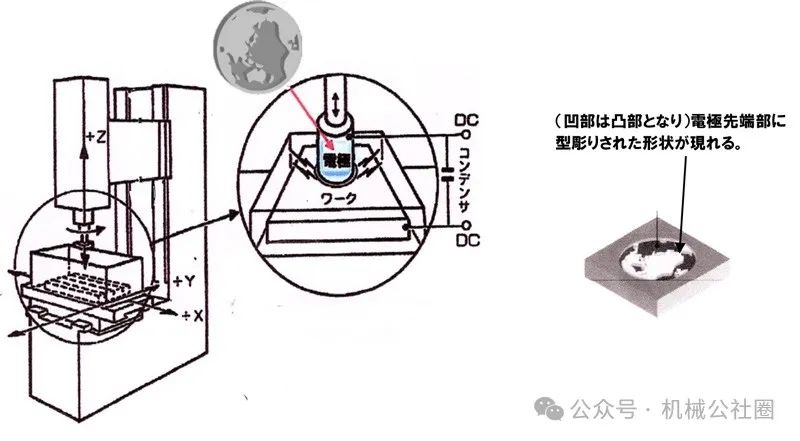 电火花线切割加工比电火花成形加工效率高