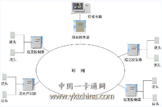 电子巡更系统的概念