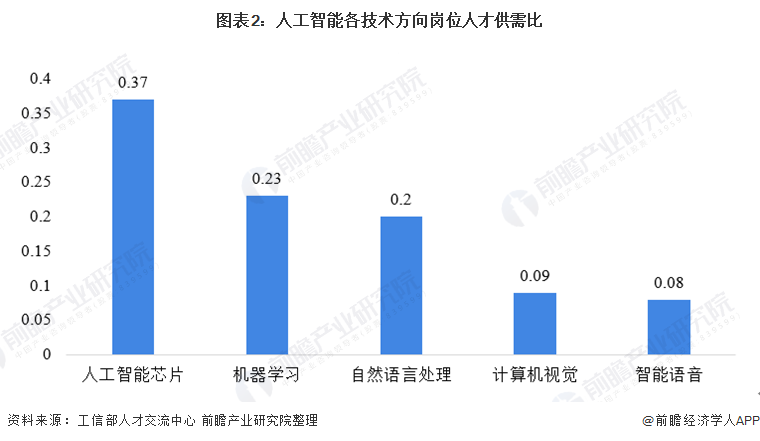 人工智能专业毕业生现状调查