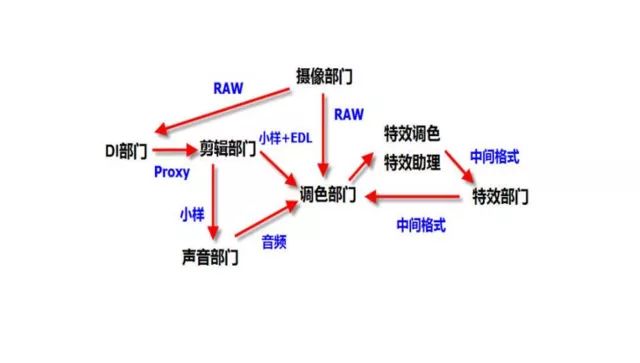 电影工业制作流程