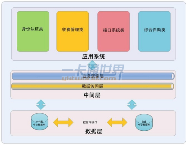 一卡通系统组成