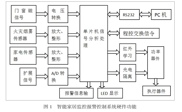 智能家居门窗控制系统设计