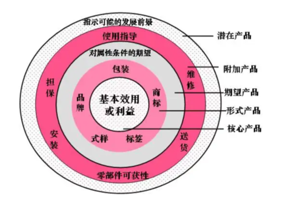 周边产品是指