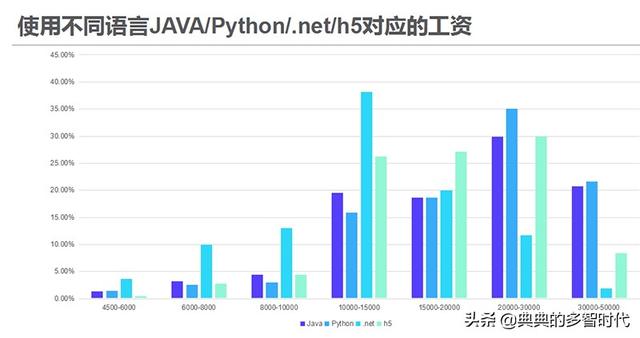 人工智能专业就业方向工资高吗