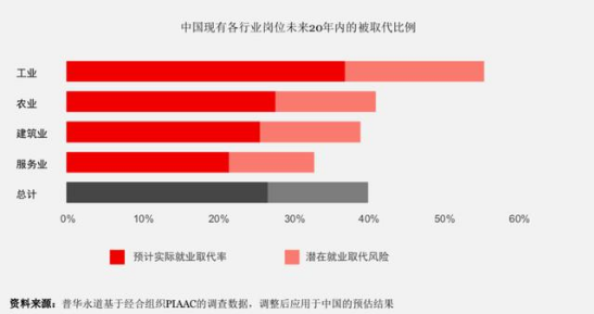 人工智能下的就业问题