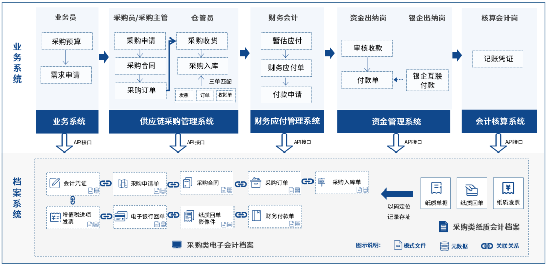 财务凭证是发票吗