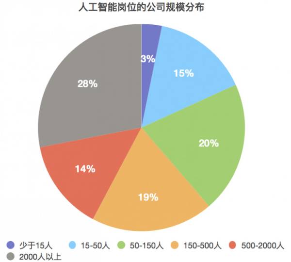 人工智能专业毕业就业情况