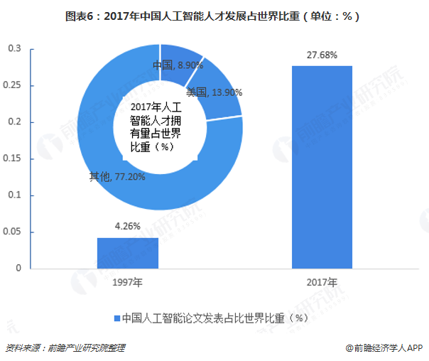 人工智能专业的就业前景好吗