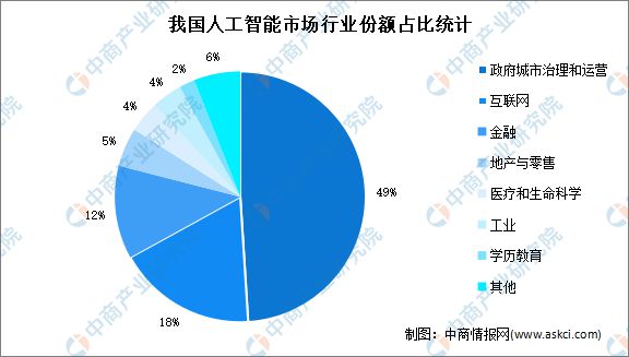 人工智能专业就业前景好吗?