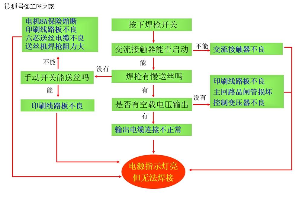 诊断仪的使用流程及注意事项