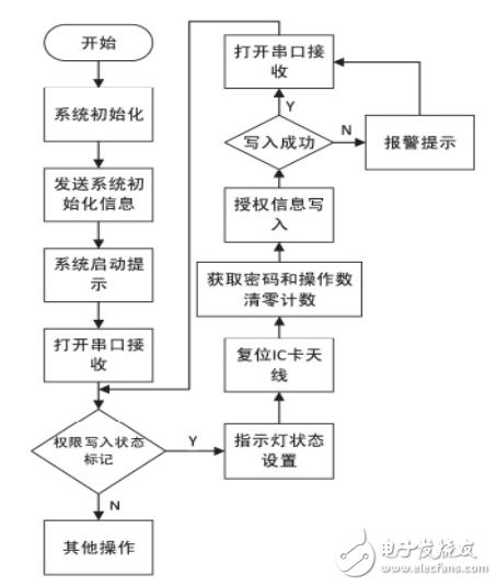 简述射频卡门禁系统工作原理和工作流程