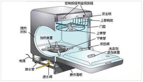 洗碗机的洗涤温度是多少