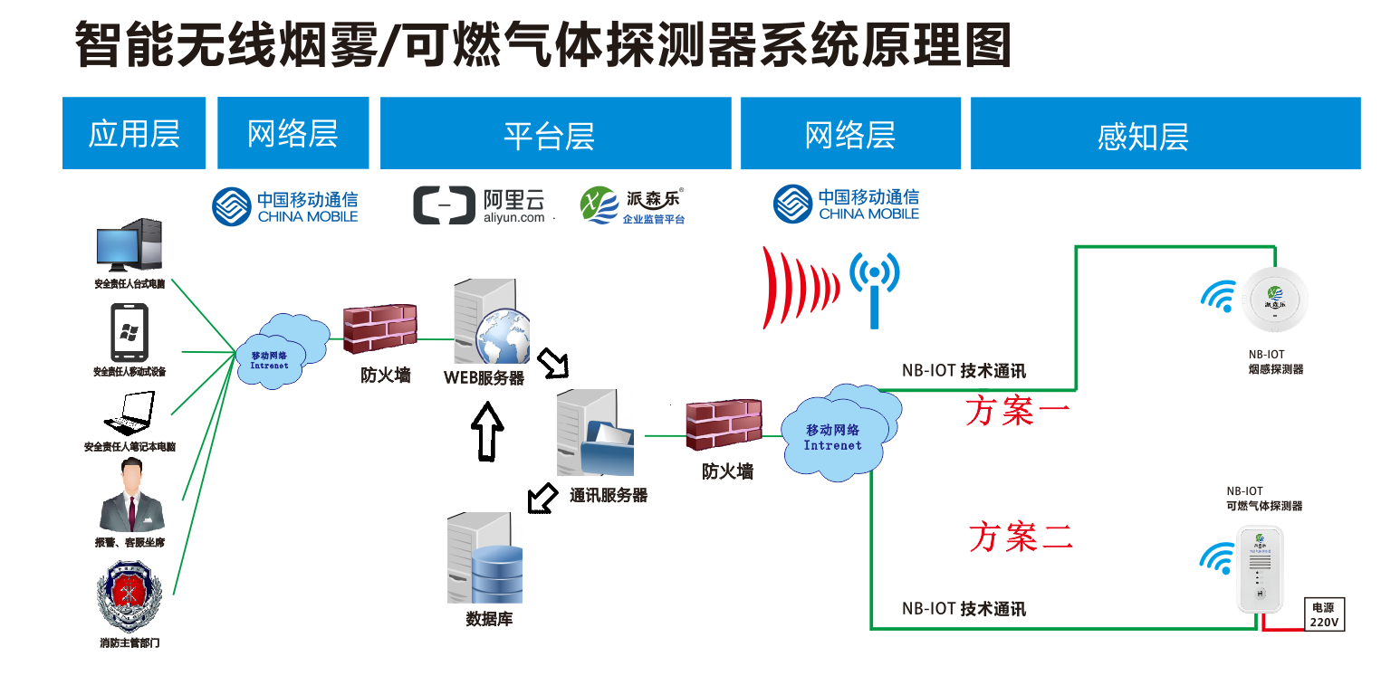 火警探测系统的组成