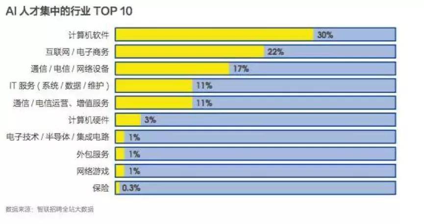 人工智能就业前景要求和薪资情况