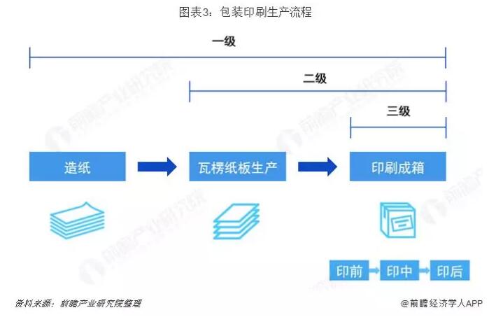 瓦楞纸板生产视频