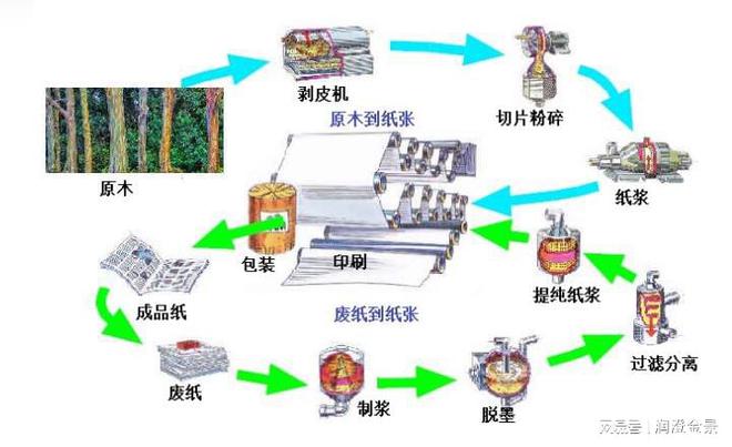 化学纤维造纸的缺点