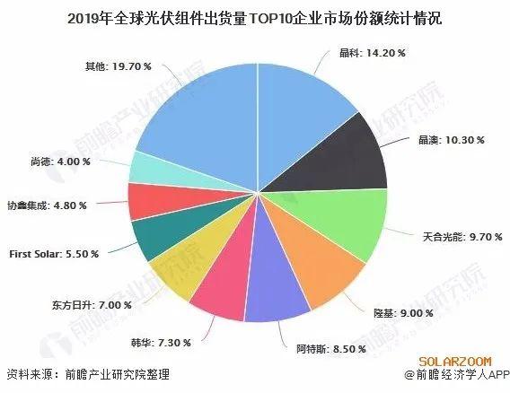 太阳能组件行业现状和前景