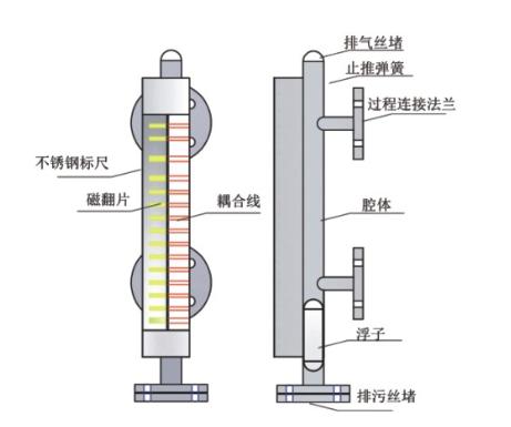 磁翻板液位计工作原理视频讲解