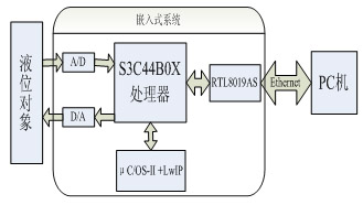 浮球液位控制系统