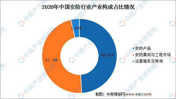 监控安防前景如何