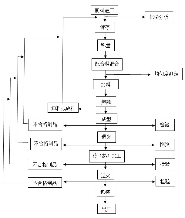 电动车充电器生产工艺