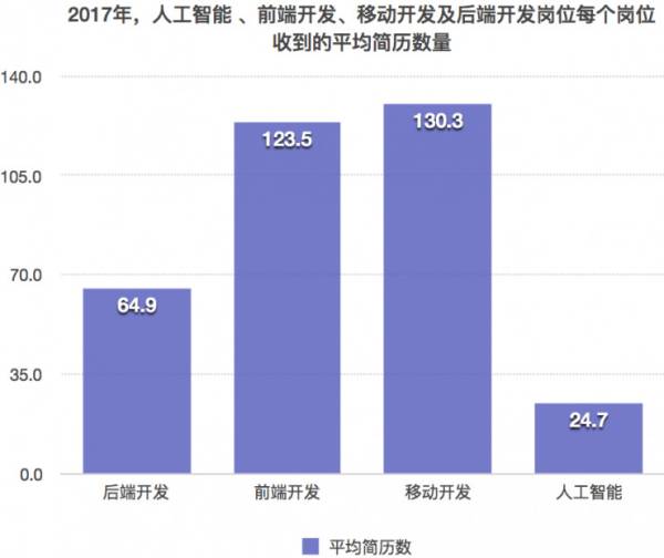 人工智能下的就业形势素材