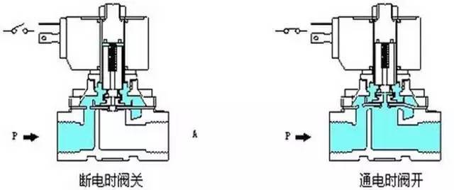 燃气专用电磁阀原理