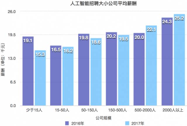 人工智能工程师月薪多少重庆工资