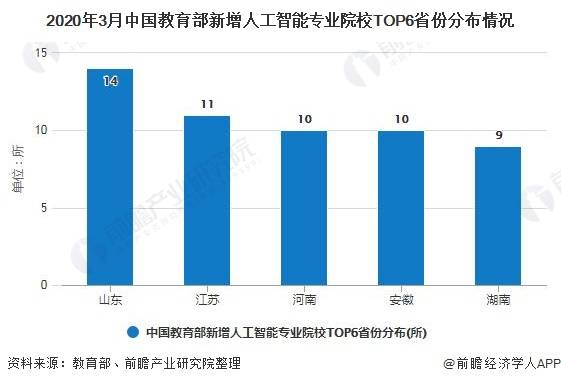 人工智能专业及就业前景