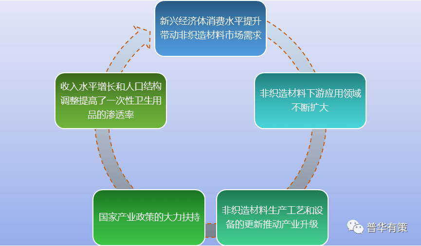 非织造布前景