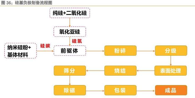 工业制硅的流程