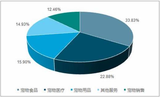 宠物食品行业的现状优缺点