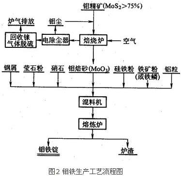 钼铁冶炼