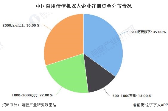 清洁机器人发展现状